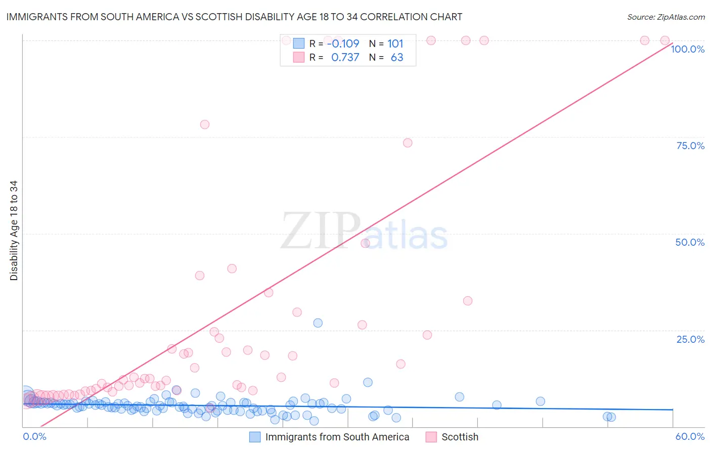 Immigrants from South America vs Scottish Disability Age 18 to 34