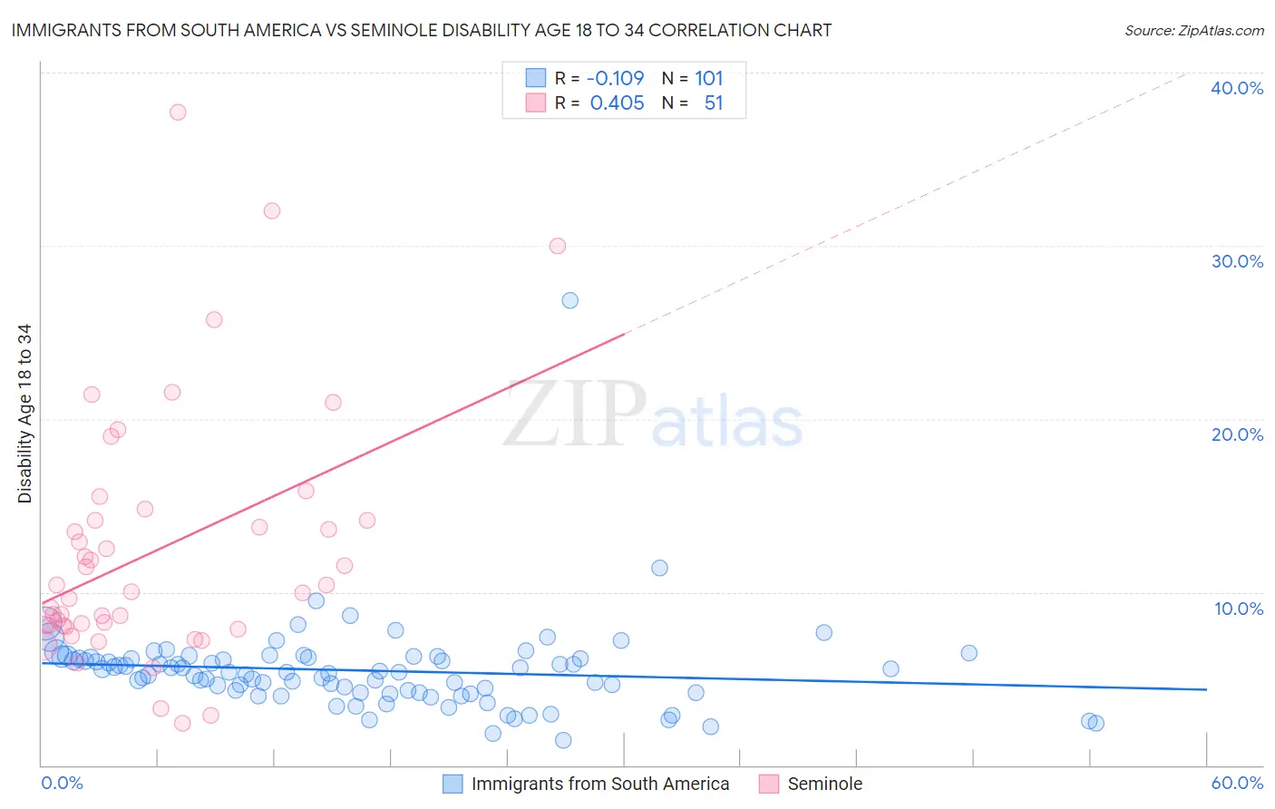 Immigrants from South America vs Seminole Disability Age 18 to 34