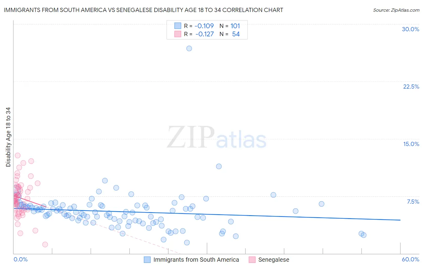 Immigrants from South America vs Senegalese Disability Age 18 to 34