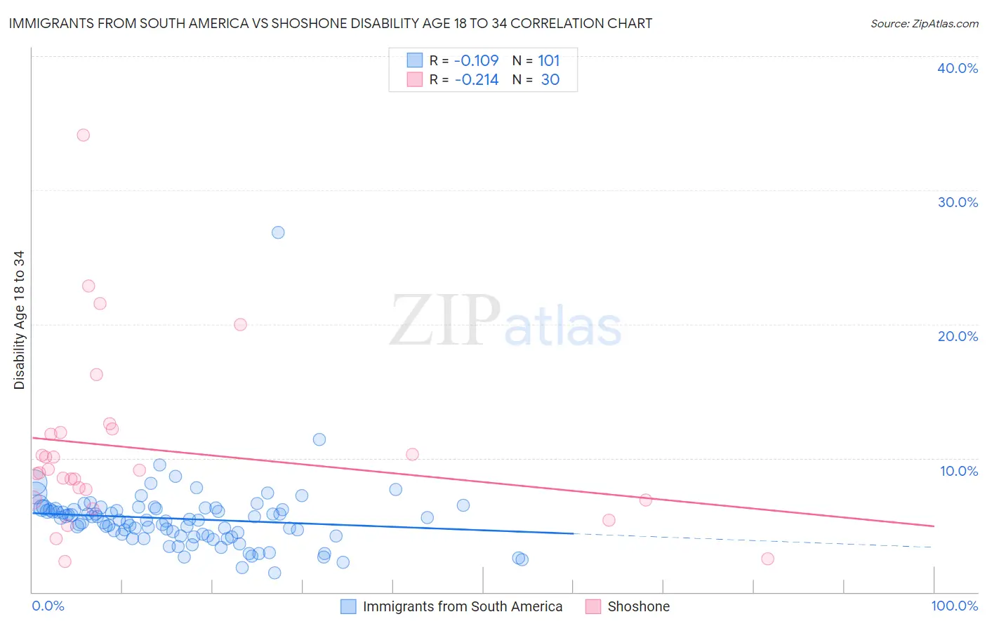 Immigrants from South America vs Shoshone Disability Age 18 to 34
