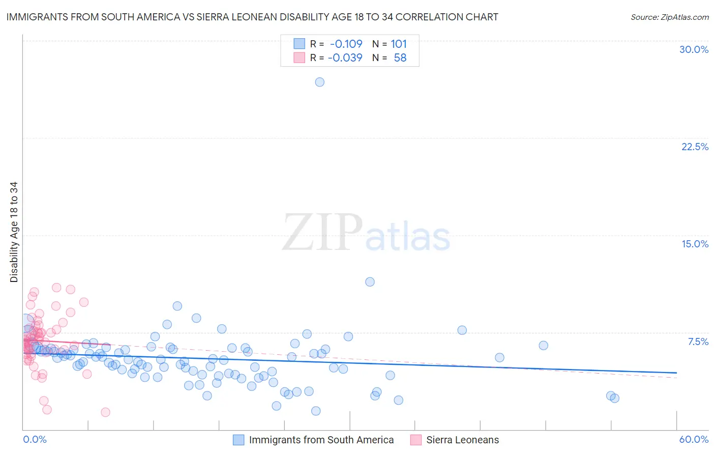 Immigrants from South America vs Sierra Leonean Disability Age 18 to 34