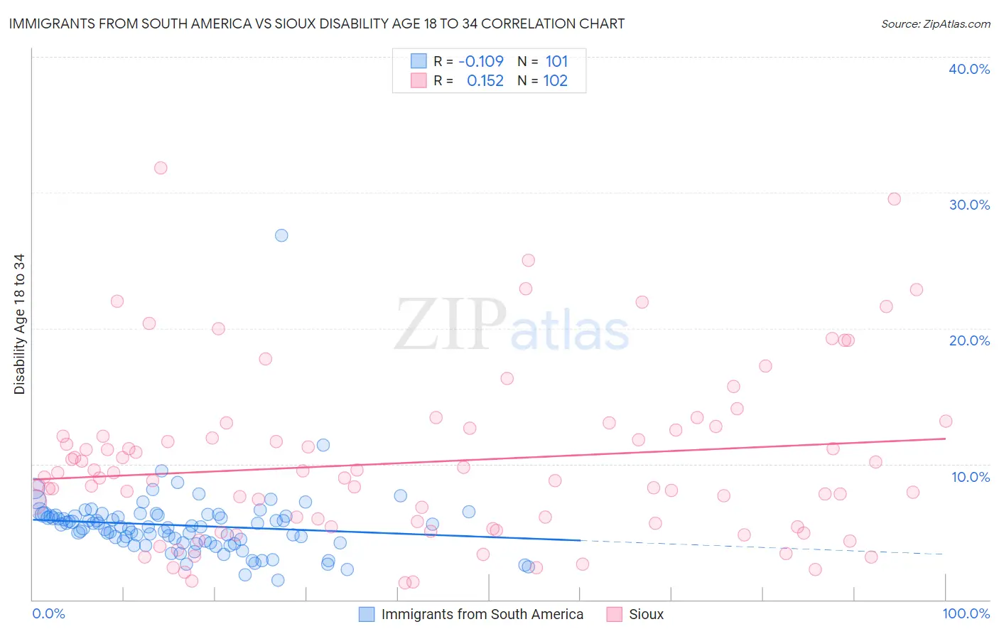 Immigrants from South America vs Sioux Disability Age 18 to 34