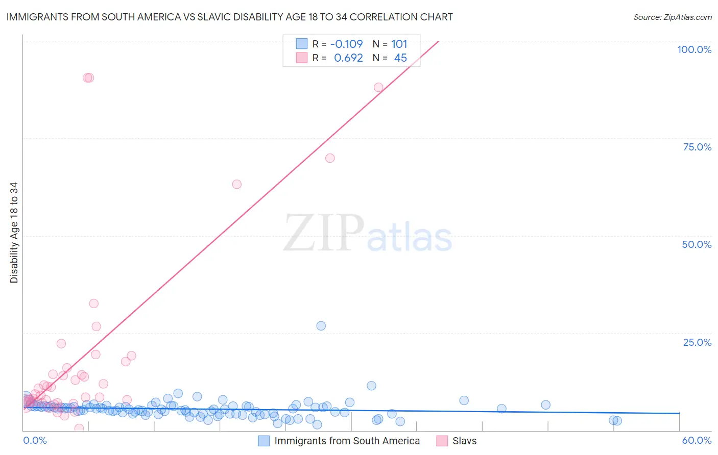 Immigrants from South America vs Slavic Disability Age 18 to 34