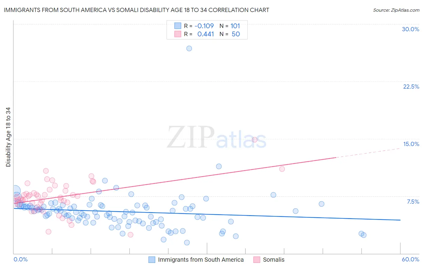 Immigrants from South America vs Somali Disability Age 18 to 34