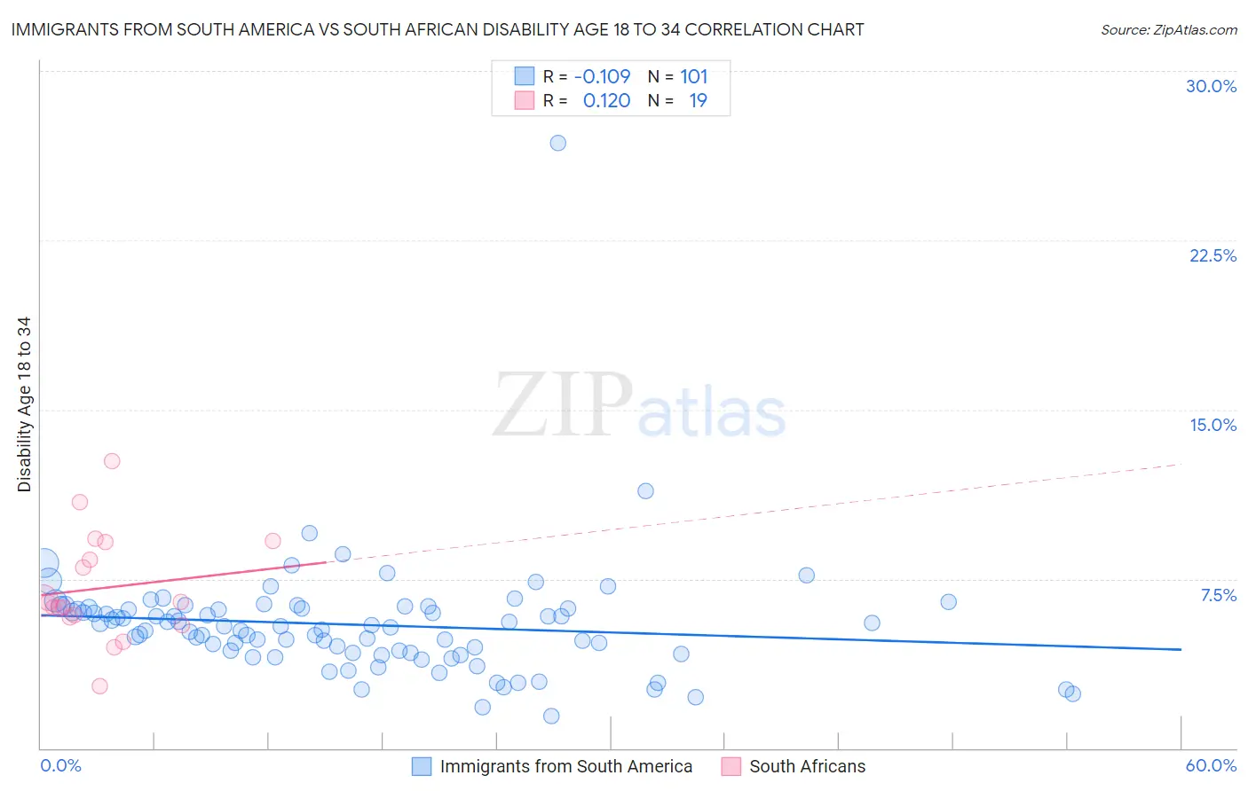 Immigrants from South America vs South African Disability Age 18 to 34