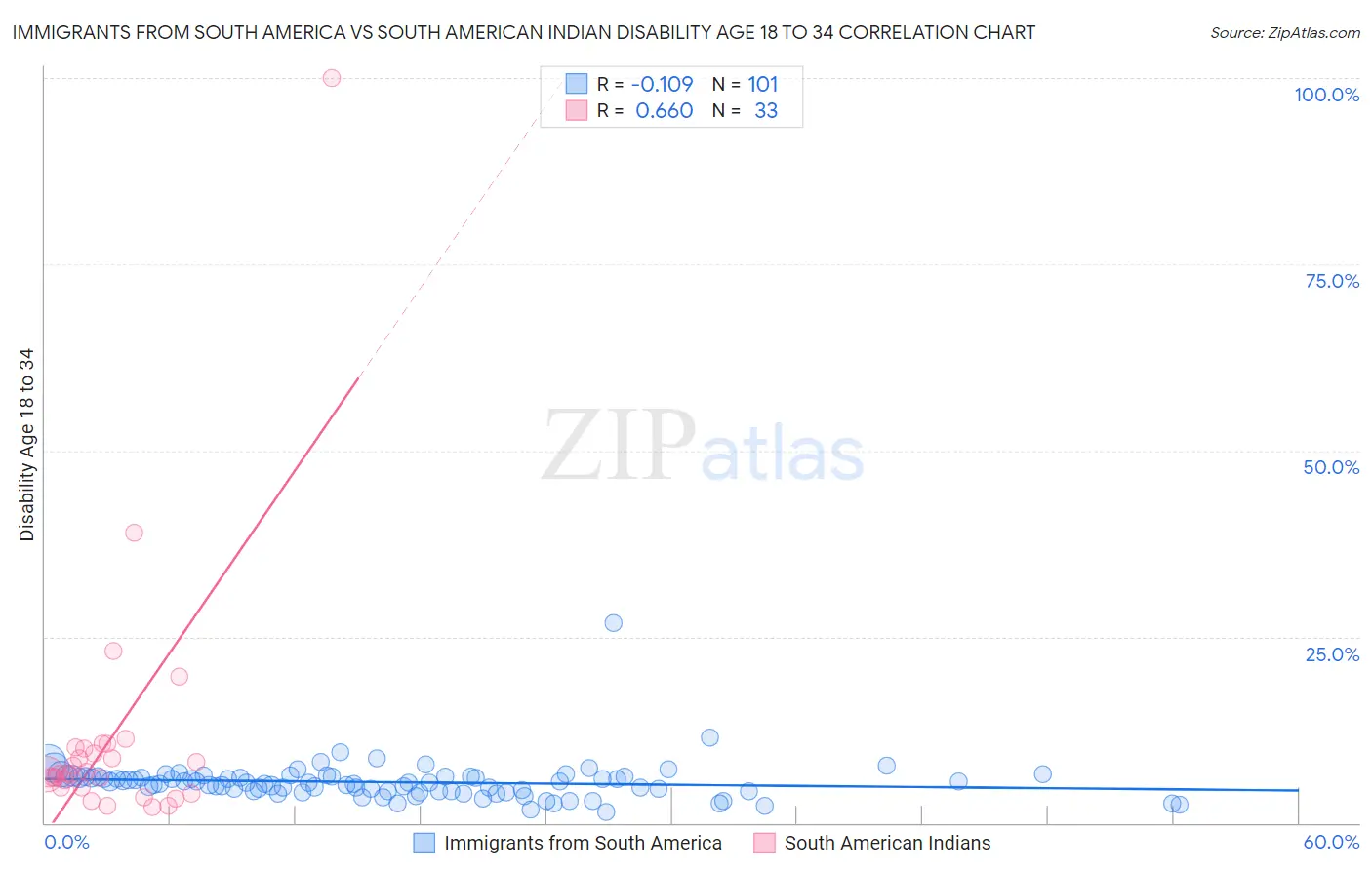 Immigrants from South America vs South American Indian Disability Age 18 to 34