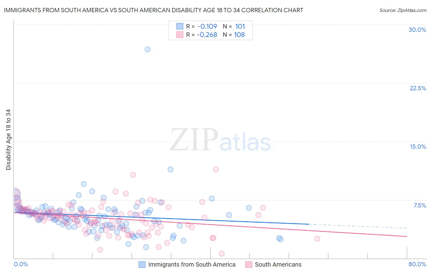 Immigrants from South America vs South American Disability Age 18 to 34