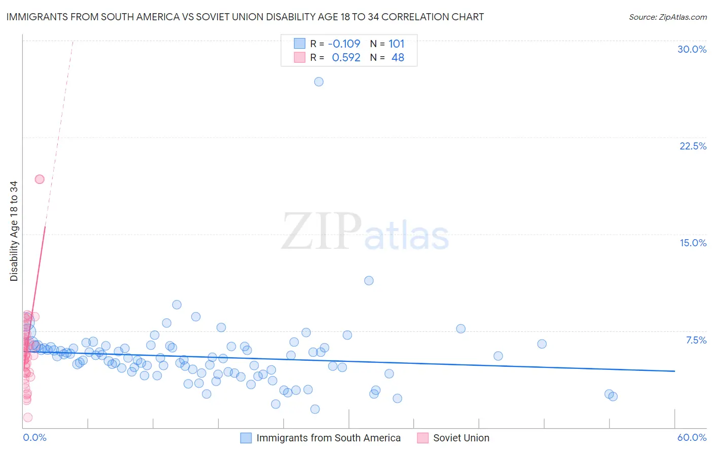 Immigrants from South America vs Soviet Union Disability Age 18 to 34
