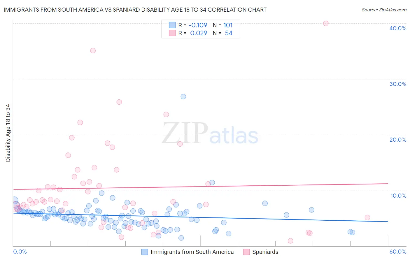 Immigrants from South America vs Spaniard Disability Age 18 to 34