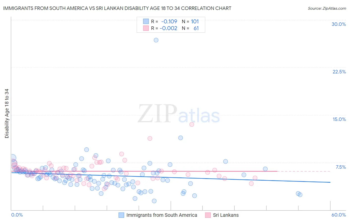Immigrants from South America vs Sri Lankan Disability Age 18 to 34