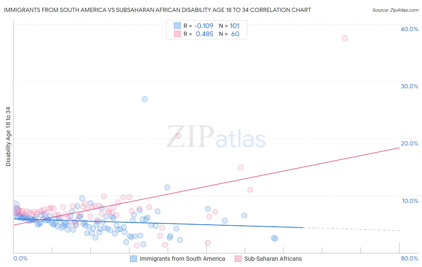 Immigrants from South America vs Subsaharan African Disability Age 18 to 34