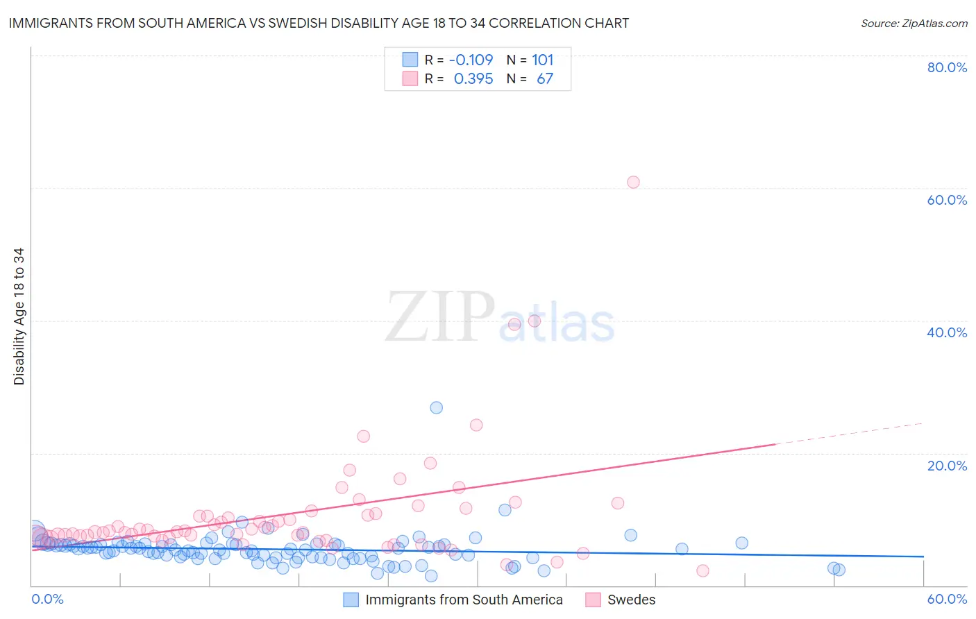 Immigrants from South America vs Swedish Disability Age 18 to 34