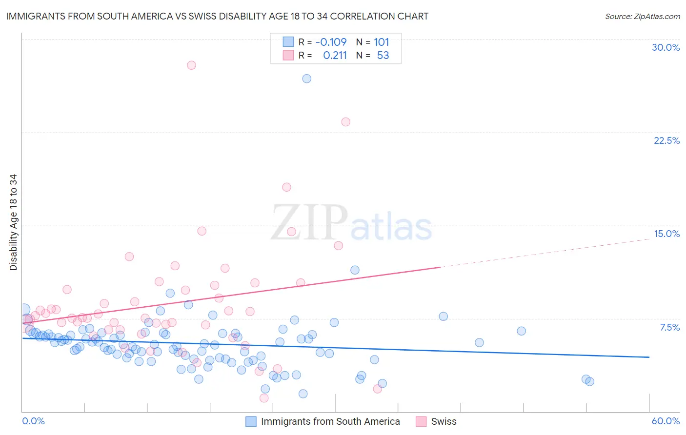 Immigrants from South America vs Swiss Disability Age 18 to 34