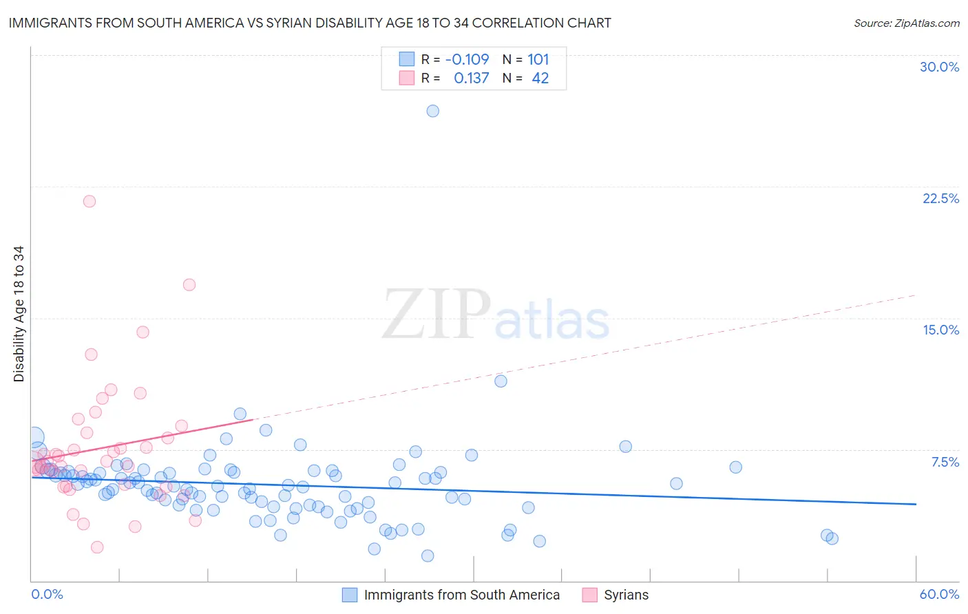 Immigrants from South America vs Syrian Disability Age 18 to 34