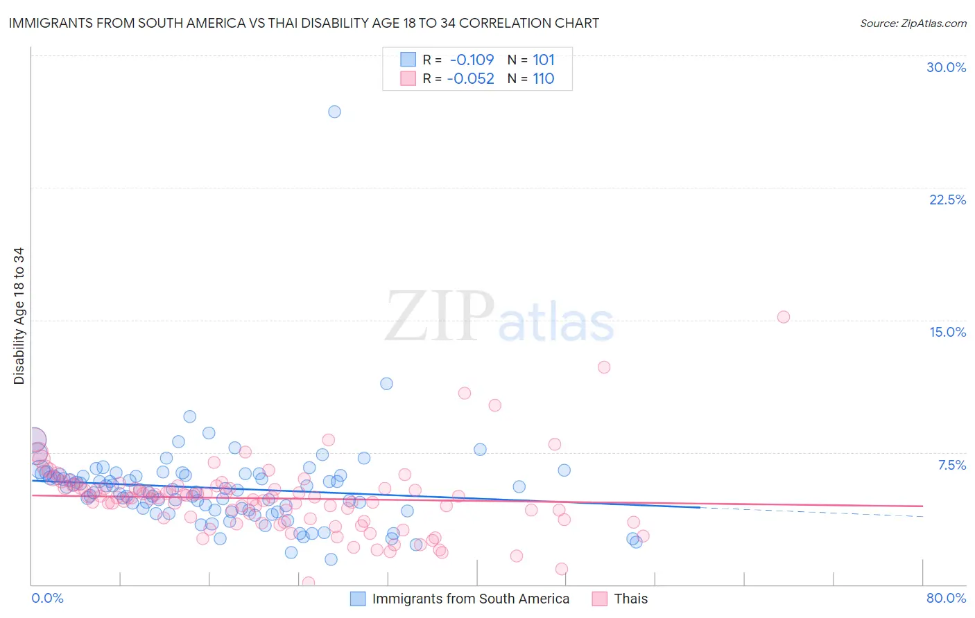 Immigrants from South America vs Thai Disability Age 18 to 34