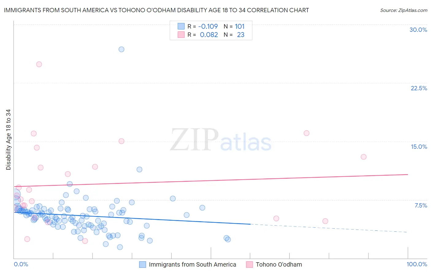 Immigrants from South America vs Tohono O'odham Disability Age 18 to 34