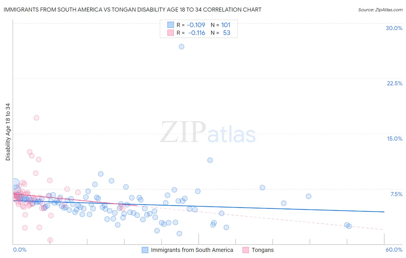 Immigrants from South America vs Tongan Disability Age 18 to 34