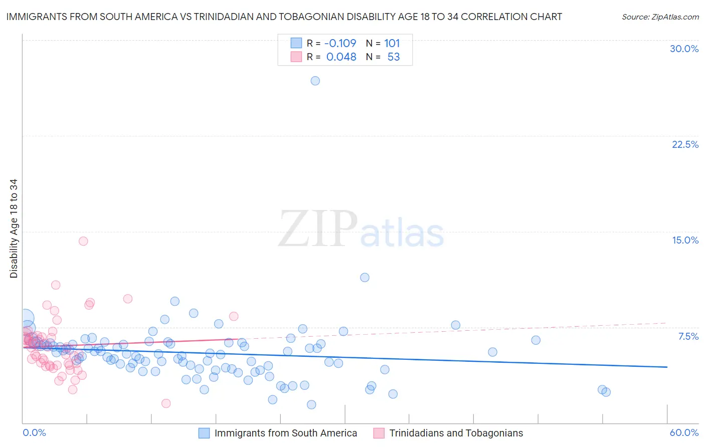 Immigrants from South America vs Trinidadian and Tobagonian Disability Age 18 to 34