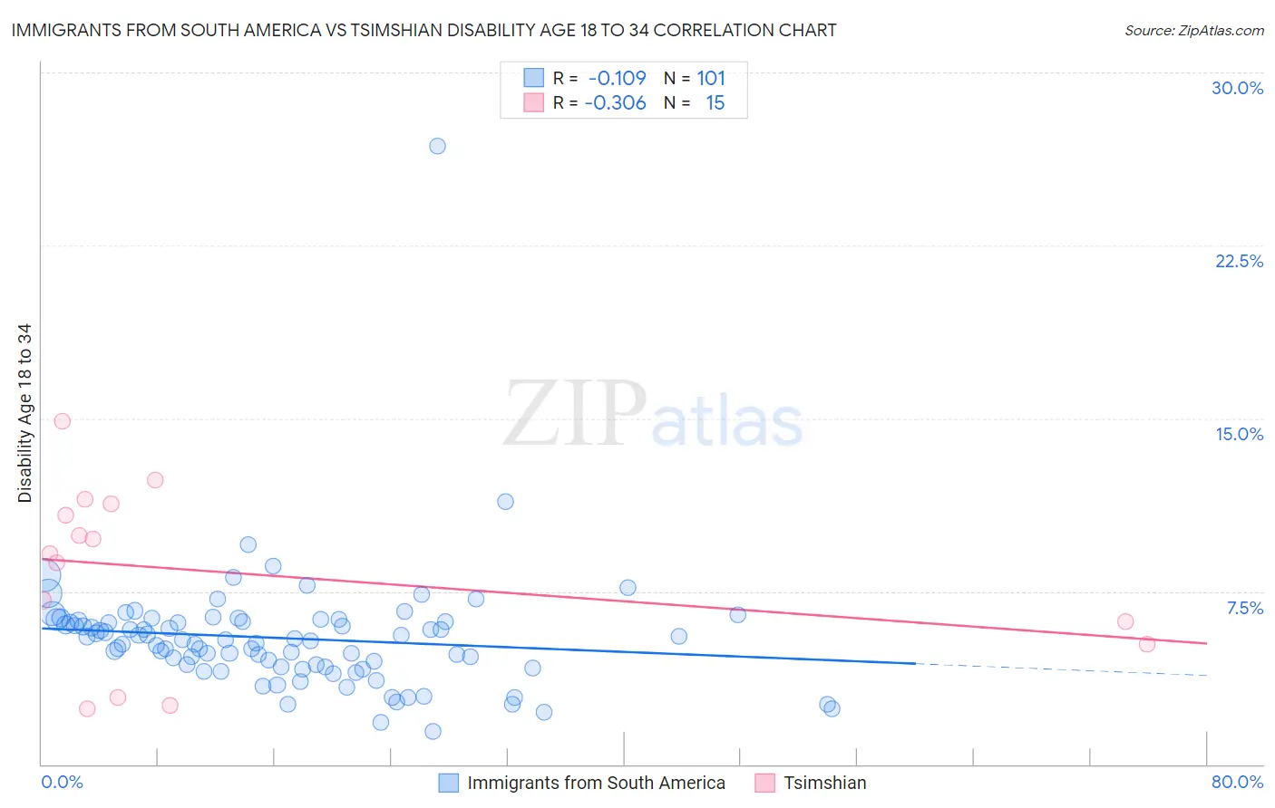 Immigrants from South America vs Tsimshian Disability Age 18 to 34