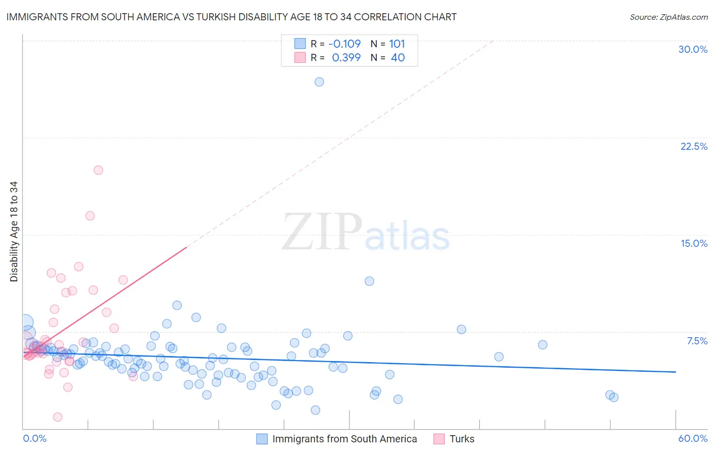 Immigrants from South America vs Turkish Disability Age 18 to 34