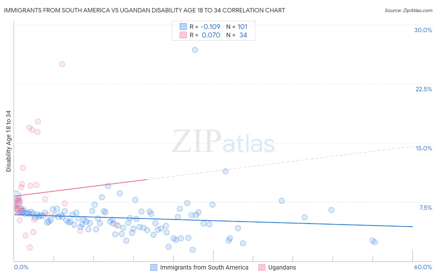 Immigrants from South America vs Ugandan Disability Age 18 to 34