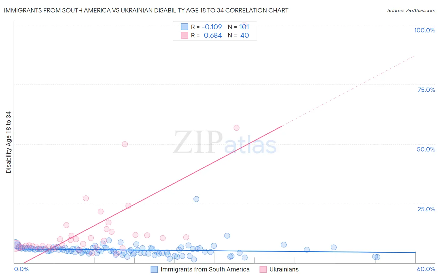 Immigrants from South America vs Ukrainian Disability Age 18 to 34