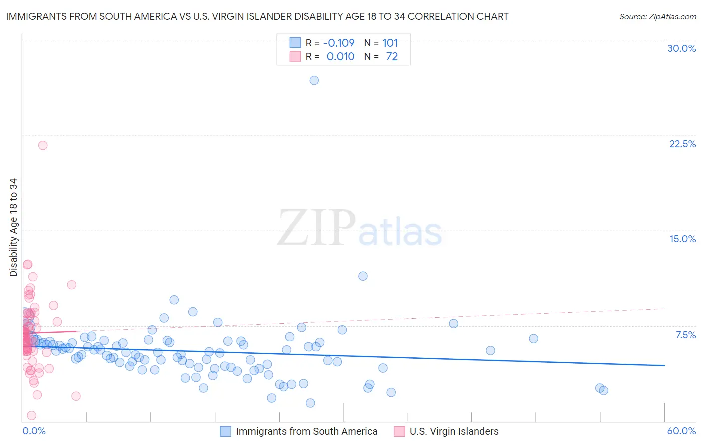 Immigrants from South America vs U.S. Virgin Islander Disability Age 18 to 34