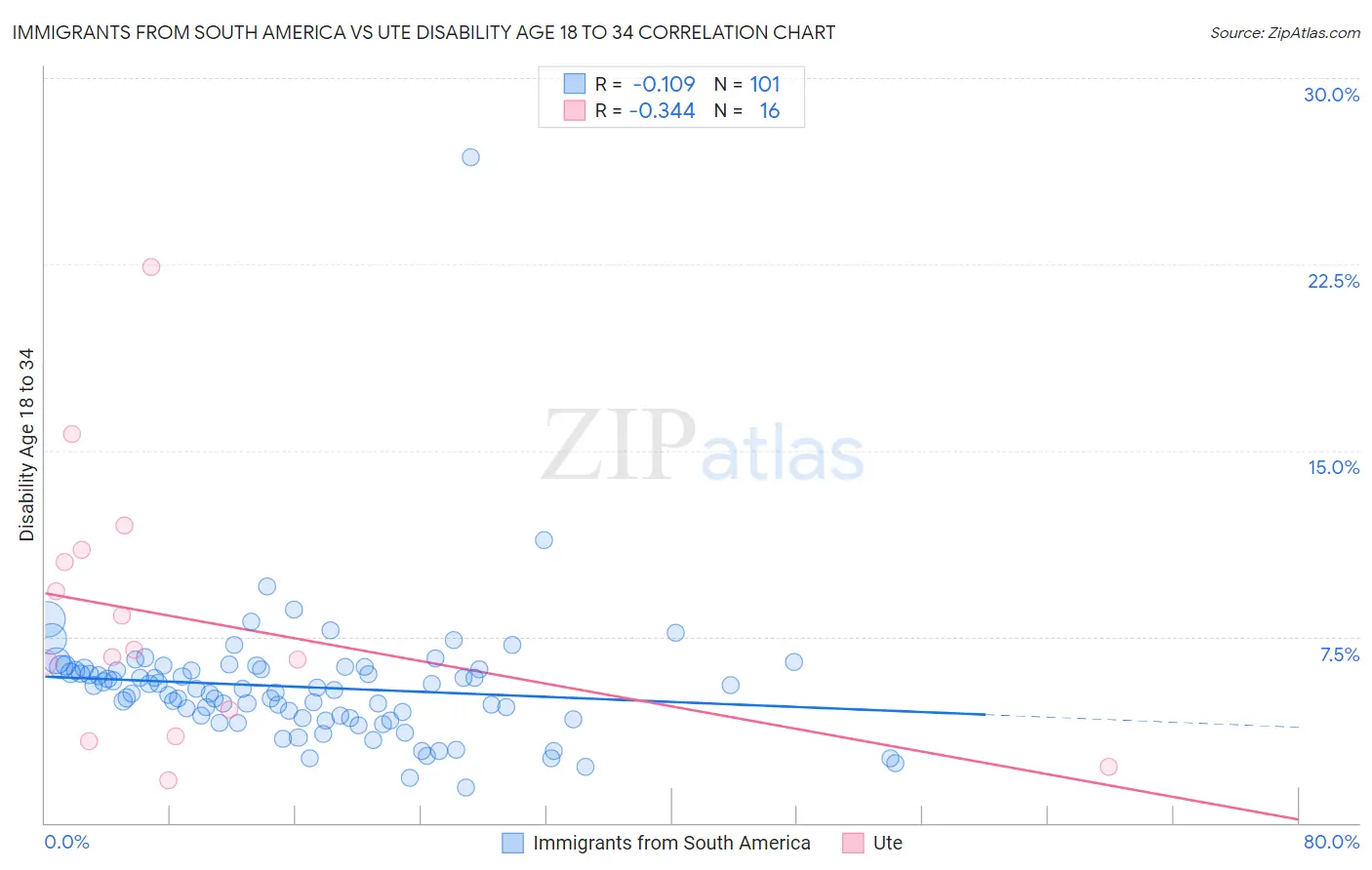 Immigrants from South America vs Ute Disability Age 18 to 34