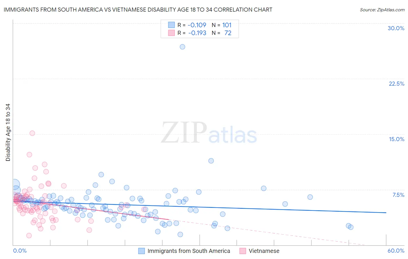 Immigrants from South America vs Vietnamese Disability Age 18 to 34