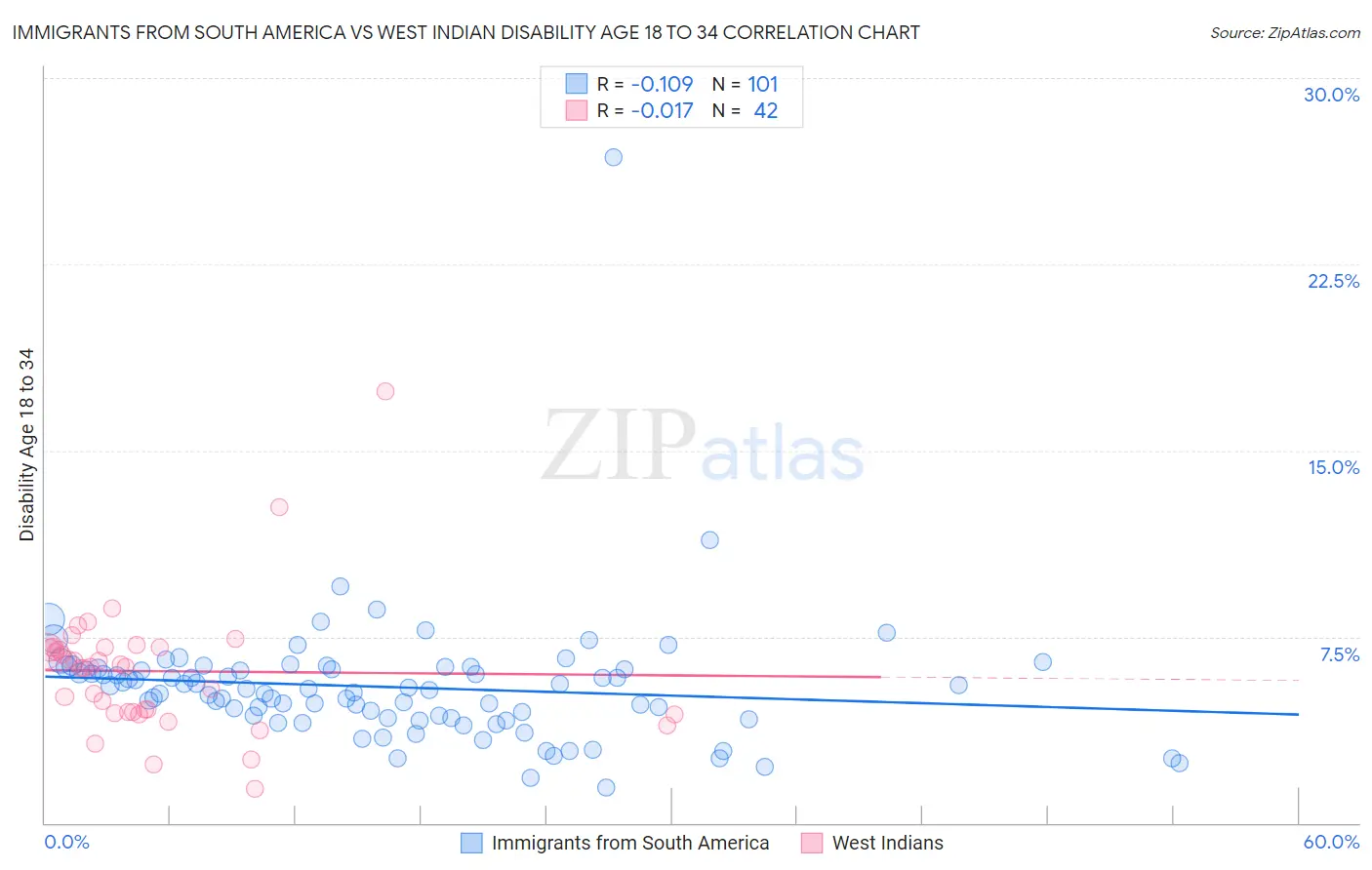 Immigrants from South America vs West Indian Disability Age 18 to 34