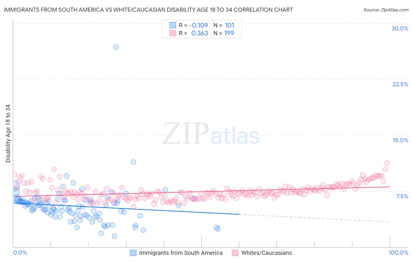 Immigrants from South America vs White/Caucasian Disability Age 18 to 34