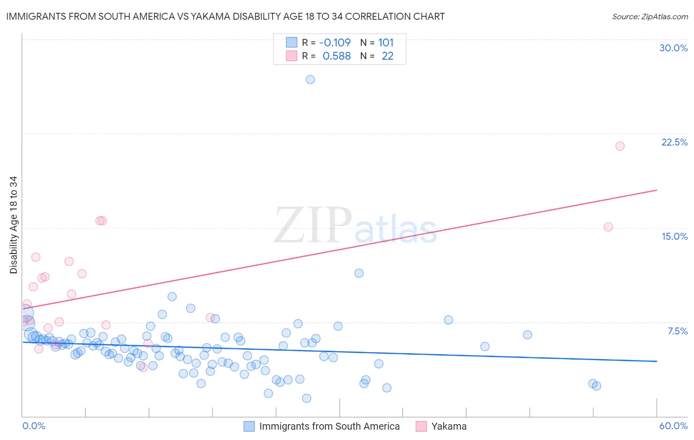 Immigrants from South America vs Yakama Disability Age 18 to 34