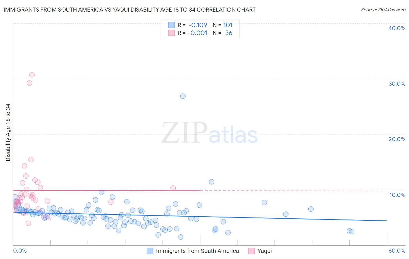 Immigrants from South America vs Yaqui Disability Age 18 to 34