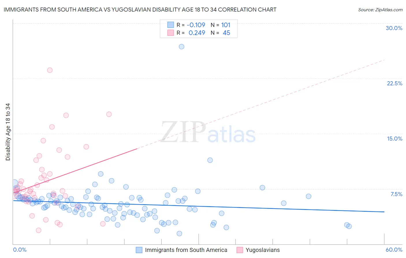 Immigrants from South America vs Yugoslavian Disability Age 18 to 34