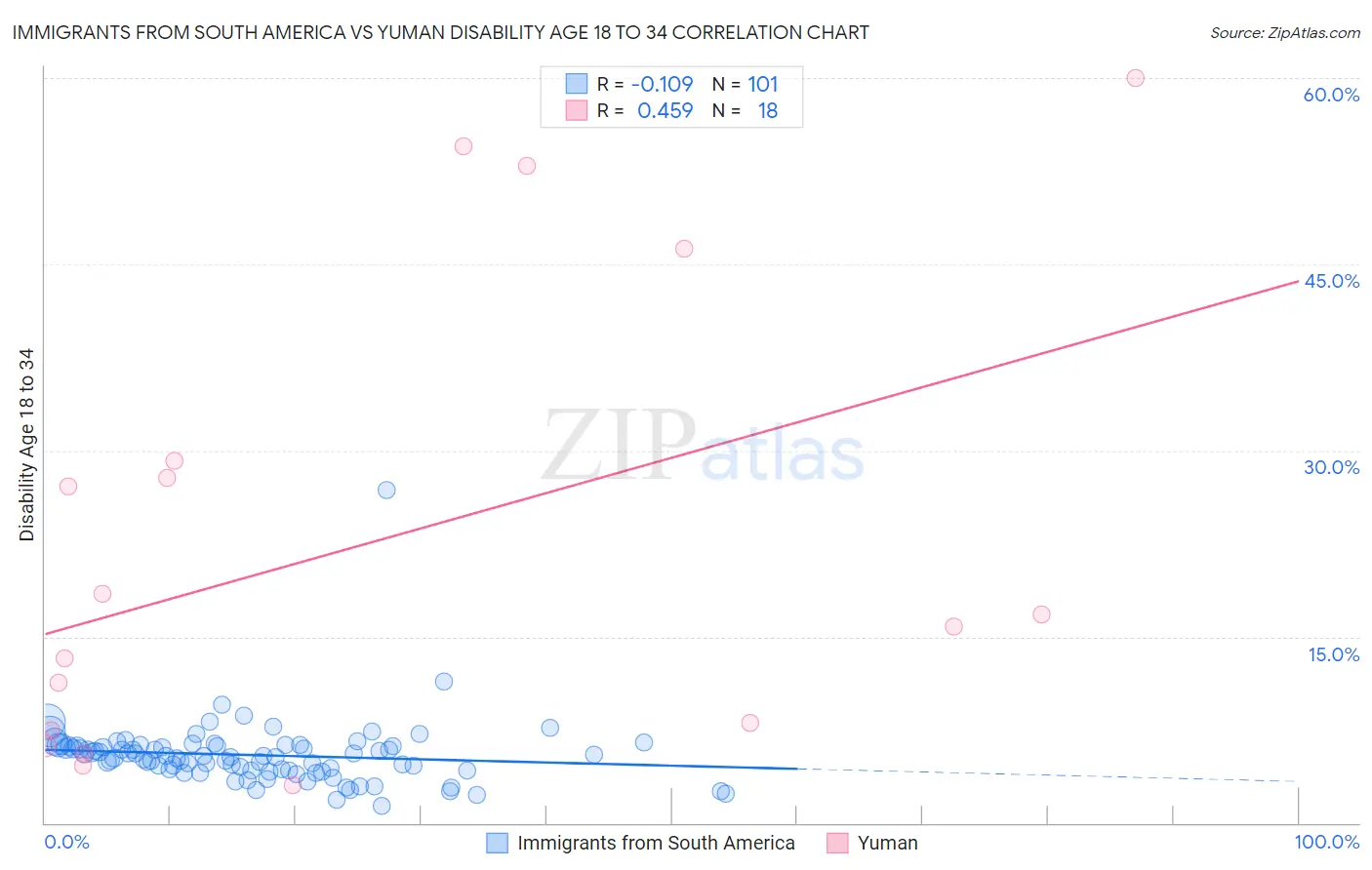 Immigrants from South America vs Yuman Disability Age 18 to 34
