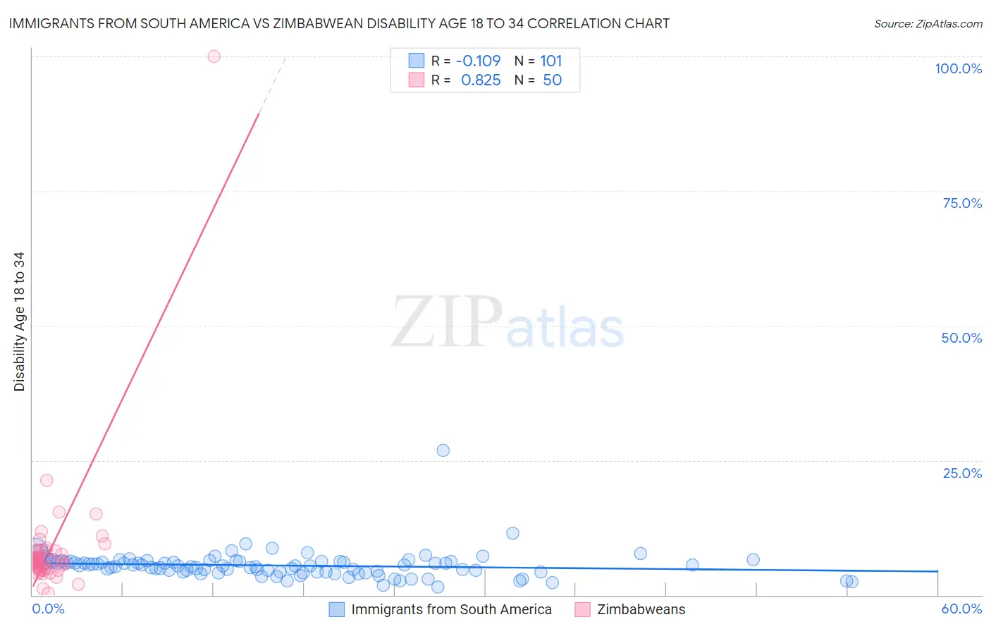Immigrants from South America vs Zimbabwean Disability Age 18 to 34