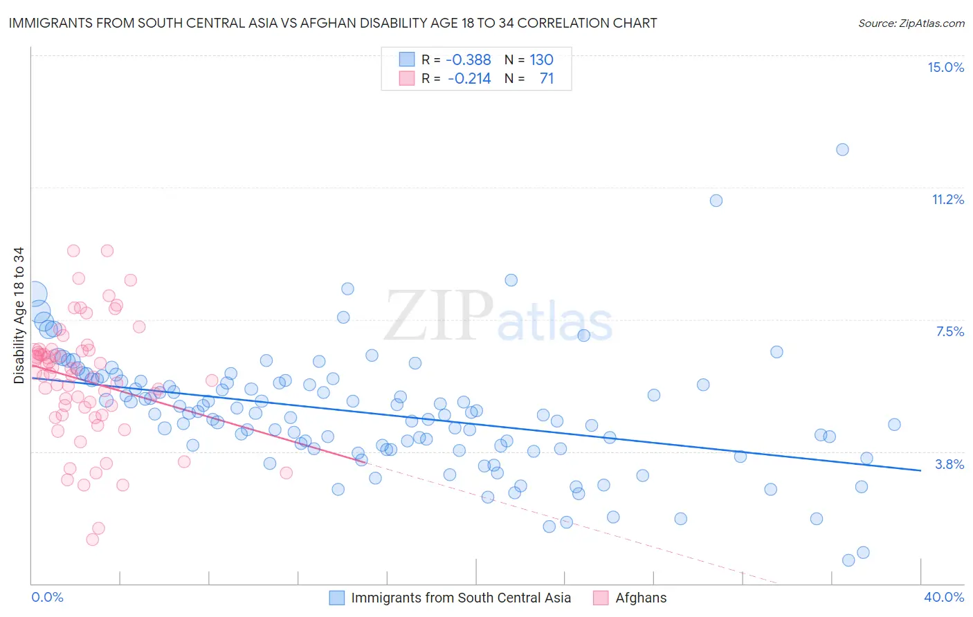 Immigrants from South Central Asia vs Afghan Disability Age 18 to 34