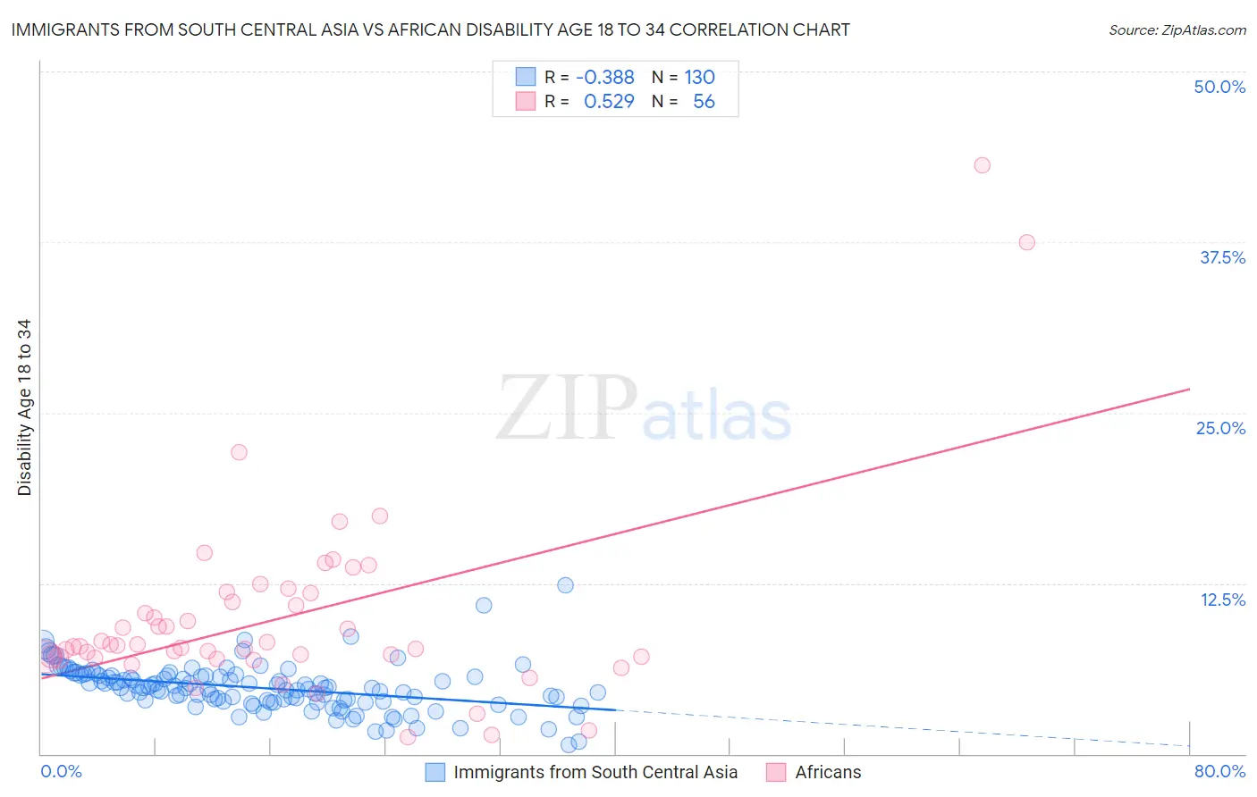 Immigrants from South Central Asia vs African Disability Age 18 to 34