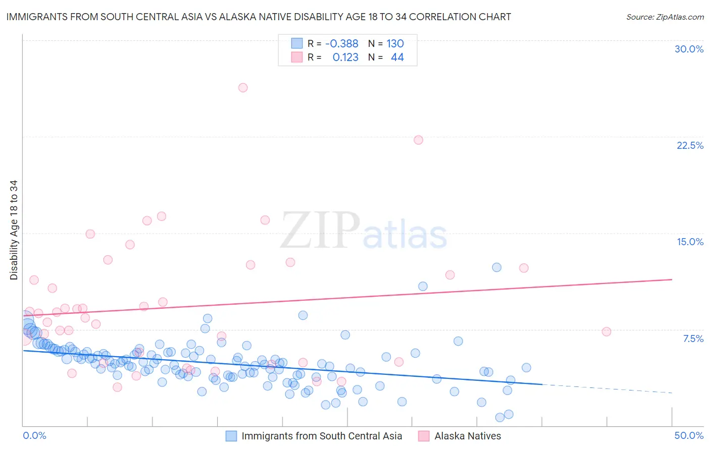Immigrants from South Central Asia vs Alaska Native Disability Age 18 to 34