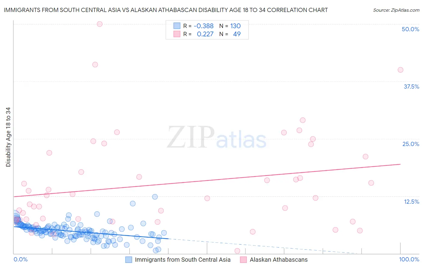 Immigrants from South Central Asia vs Alaskan Athabascan Disability Age 18 to 34