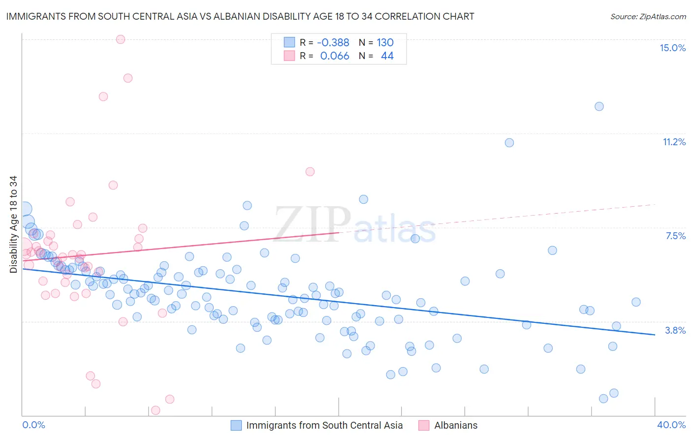 Immigrants from South Central Asia vs Albanian Disability Age 18 to 34