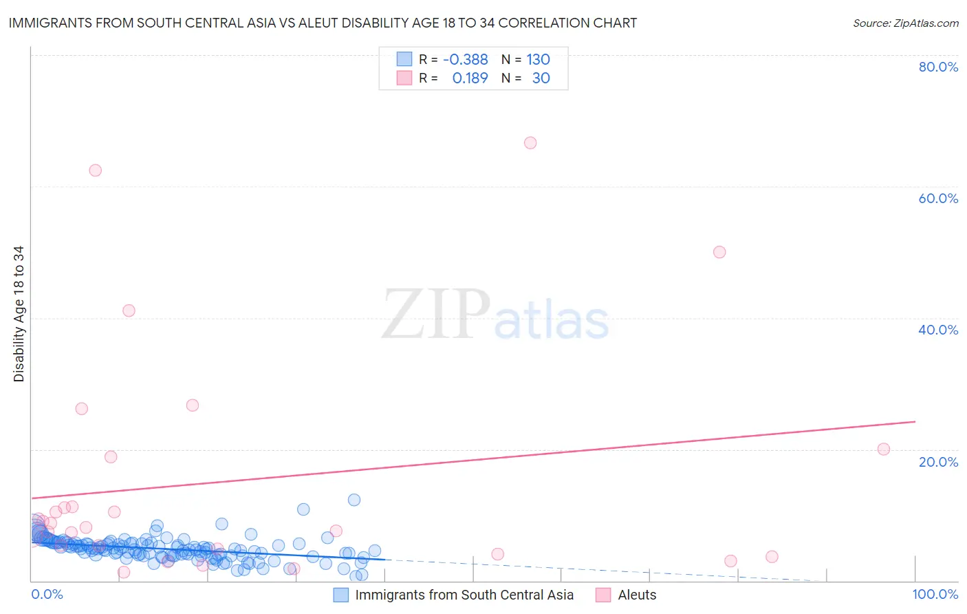Immigrants from South Central Asia vs Aleut Disability Age 18 to 34