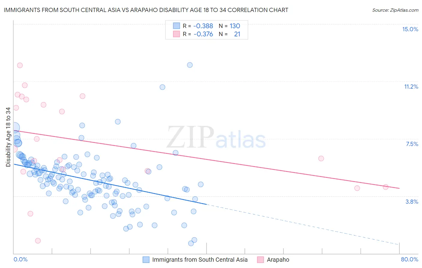 Immigrants from South Central Asia vs Arapaho Disability Age 18 to 34