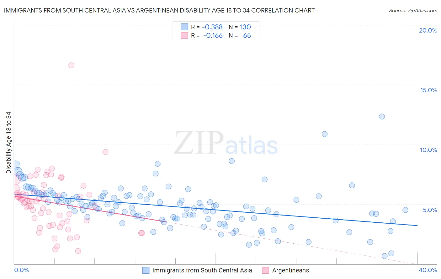 Immigrants from South Central Asia vs Argentinean Disability Age 18 to 34