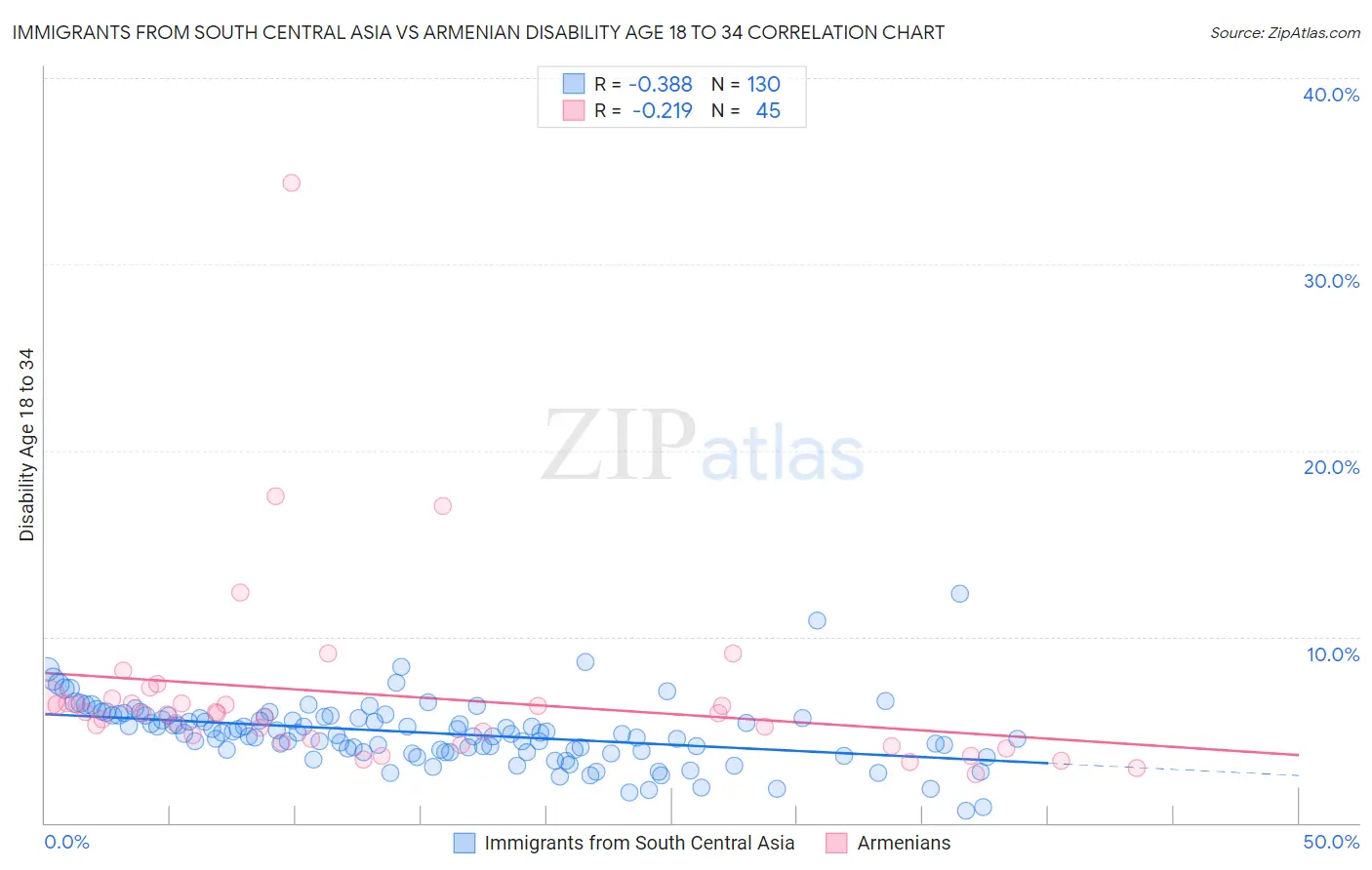 Immigrants from South Central Asia vs Armenian Disability Age 18 to 34