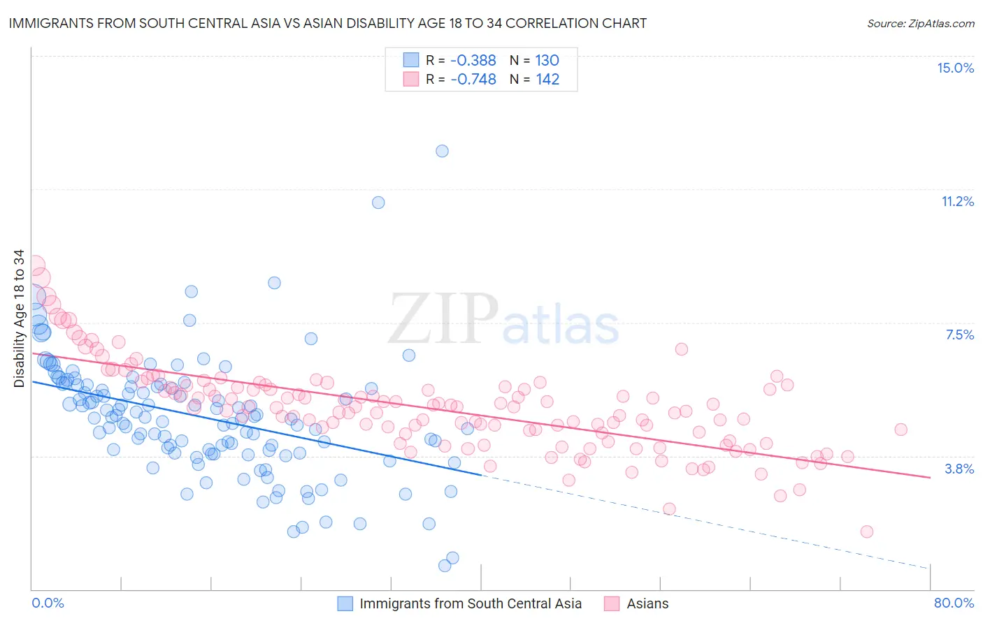 Immigrants from South Central Asia vs Asian Disability Age 18 to 34