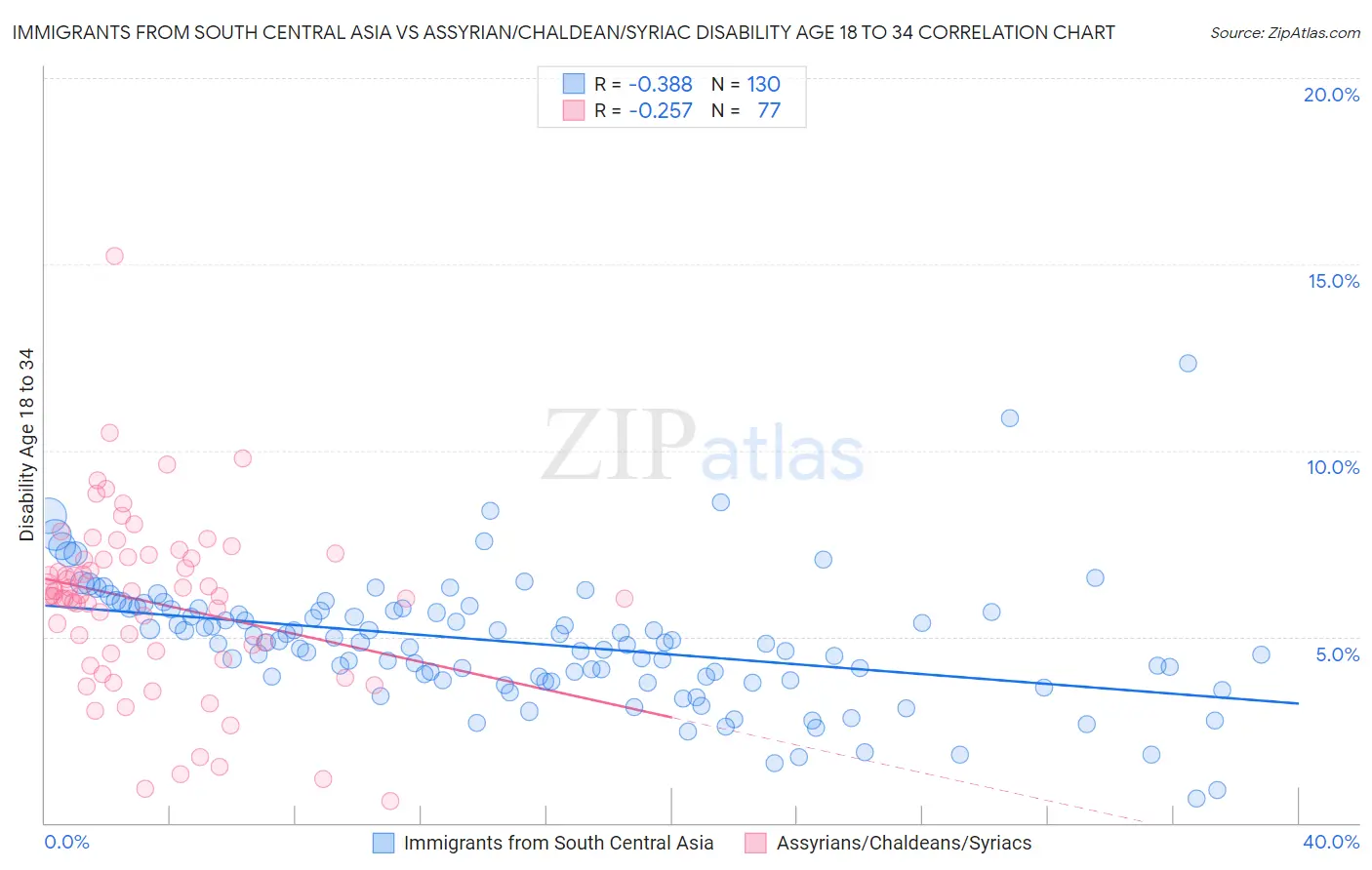 Immigrants from South Central Asia vs Assyrian/Chaldean/Syriac Disability Age 18 to 34