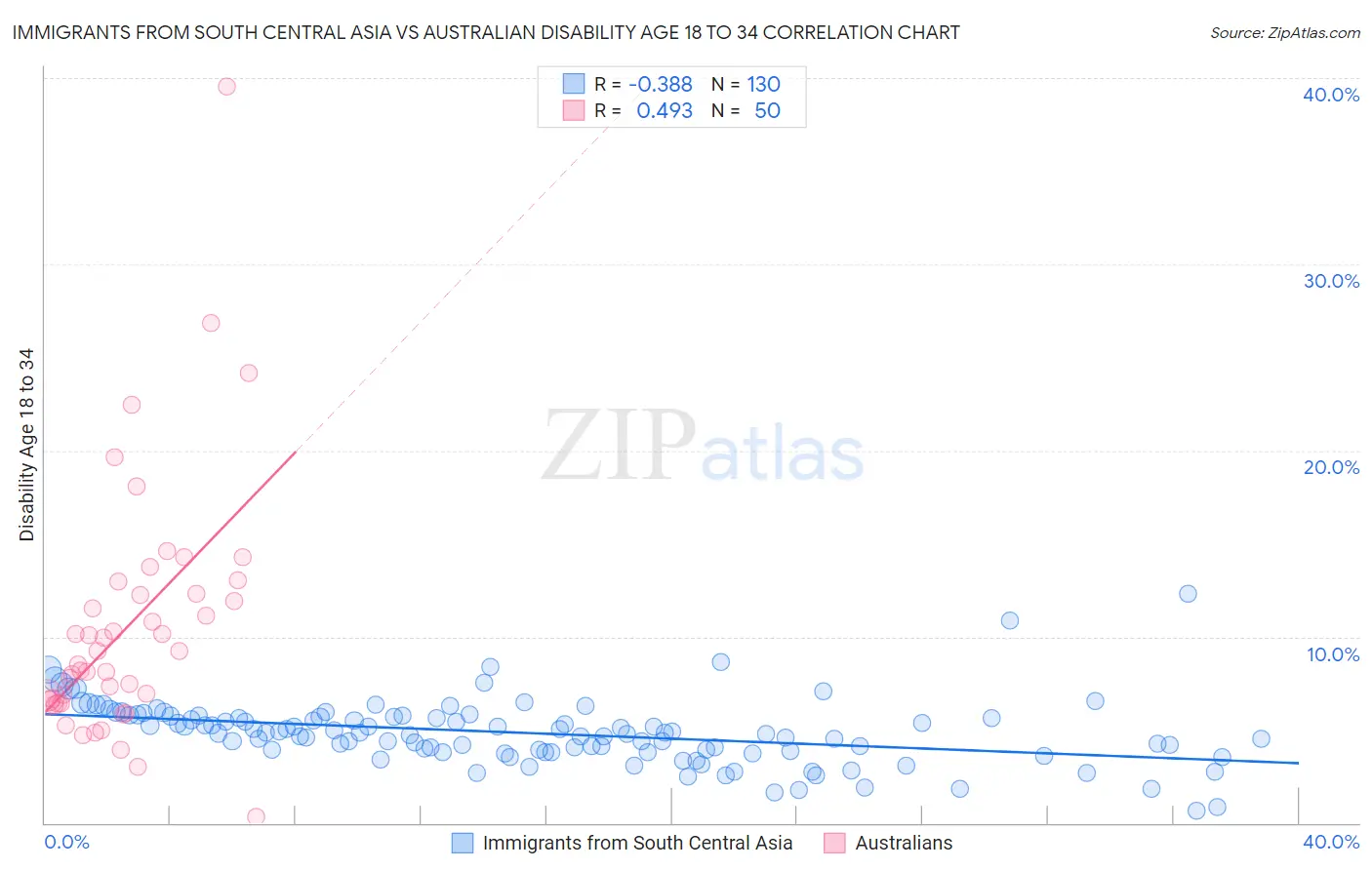 Immigrants from South Central Asia vs Australian Disability Age 18 to 34