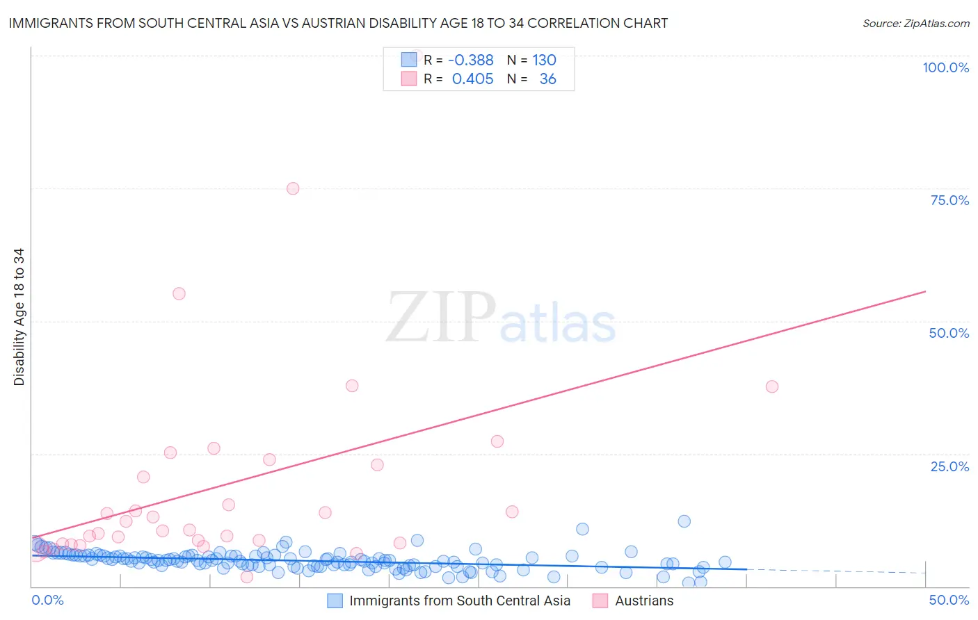 Immigrants from South Central Asia vs Austrian Disability Age 18 to 34