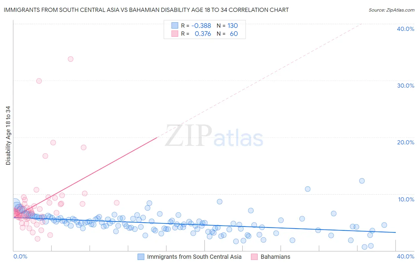 Immigrants from South Central Asia vs Bahamian Disability Age 18 to 34